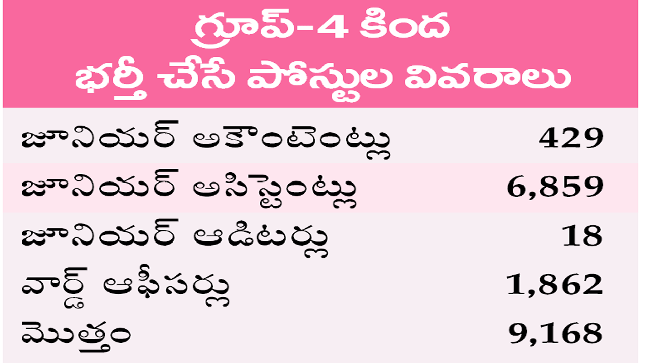 TSPSC: నిరుద్యోగులకు శుభవార్త.. ఖాళీల భర్తీకి గ్రీన్ సిగ్నల్